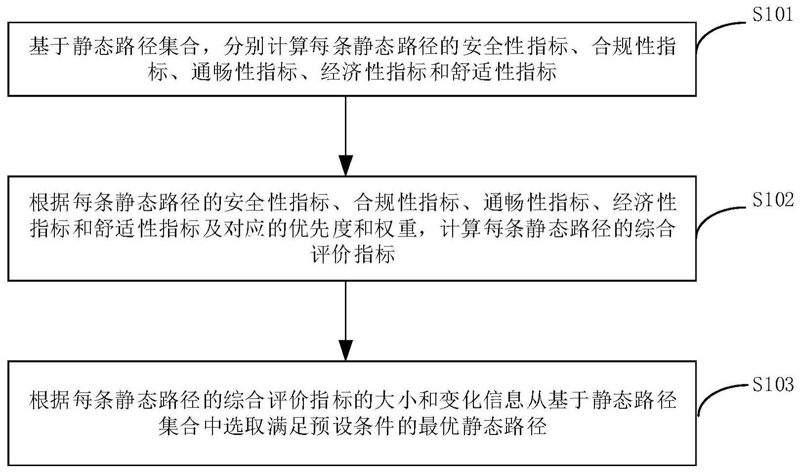 一种自动驾驶汽车集成式决控的静态路径优选方法及装置