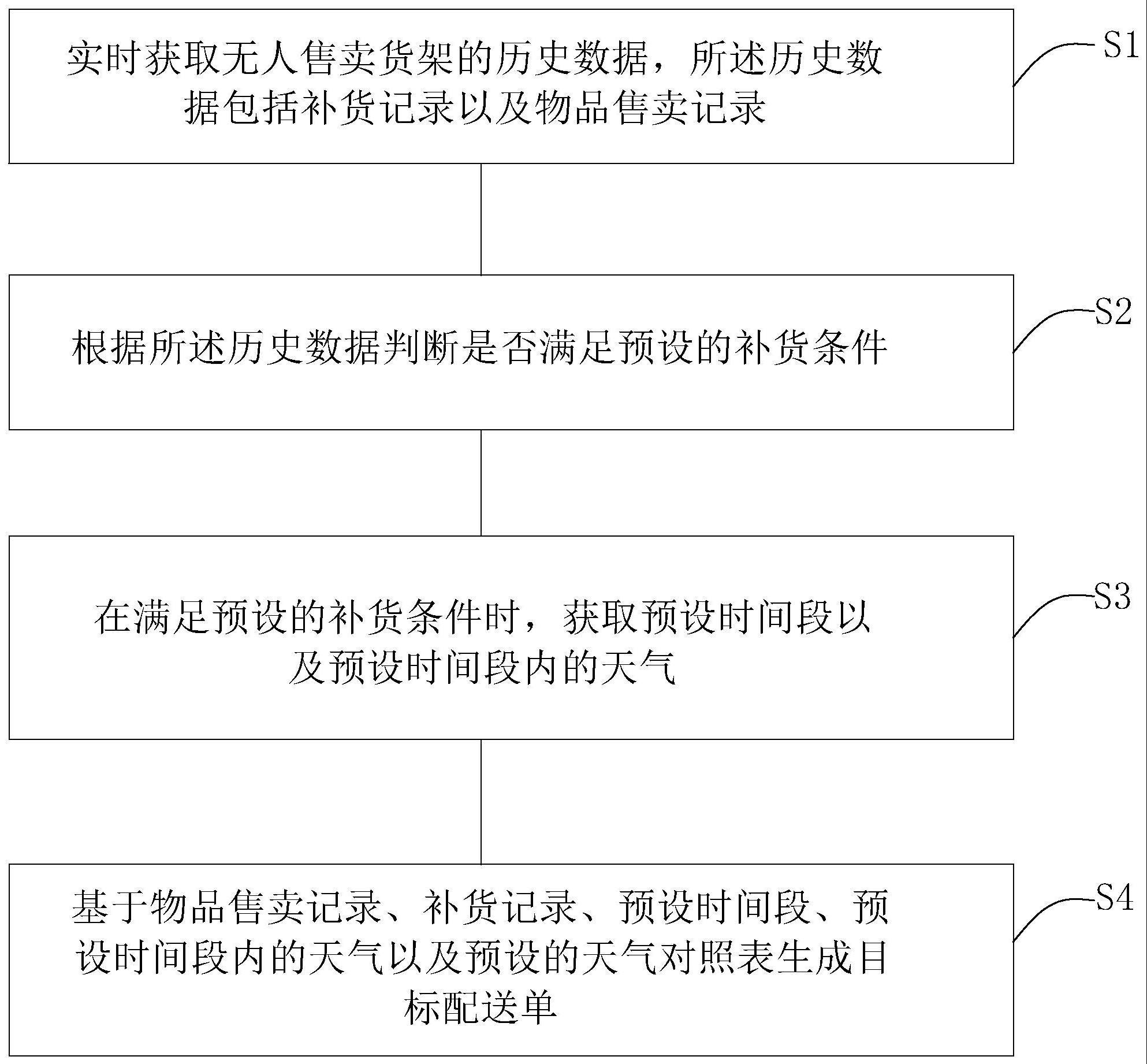 一种无人售卖货架补货方法、系统、设备以及存储介质与流程