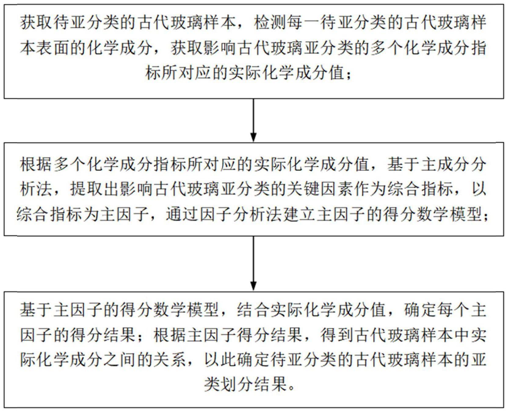 基于主成分分析和因子分析的古代玻璃亚分类方法及系统