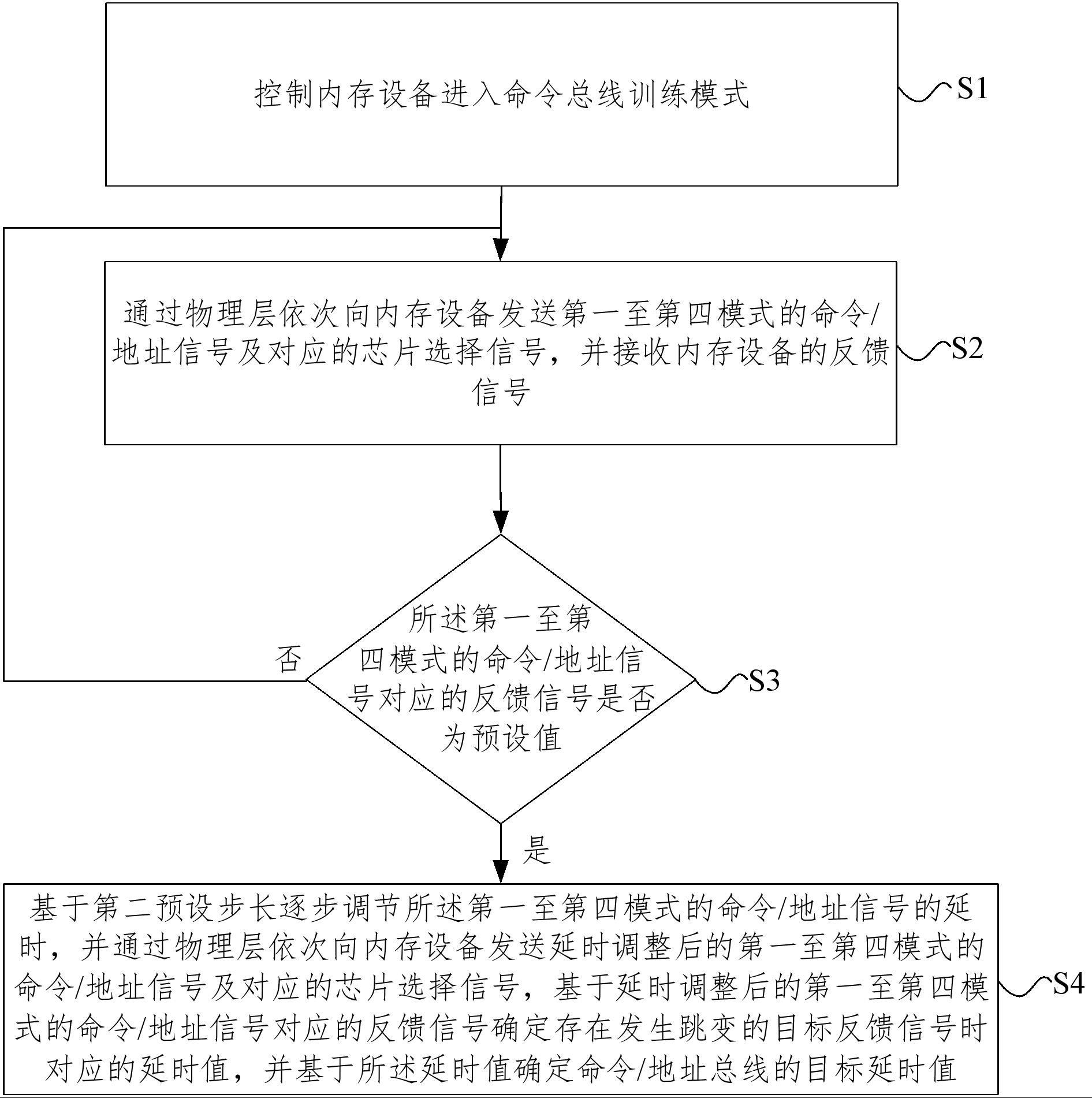 内存设备命令总线训练中的延时确定方法和装置与流程