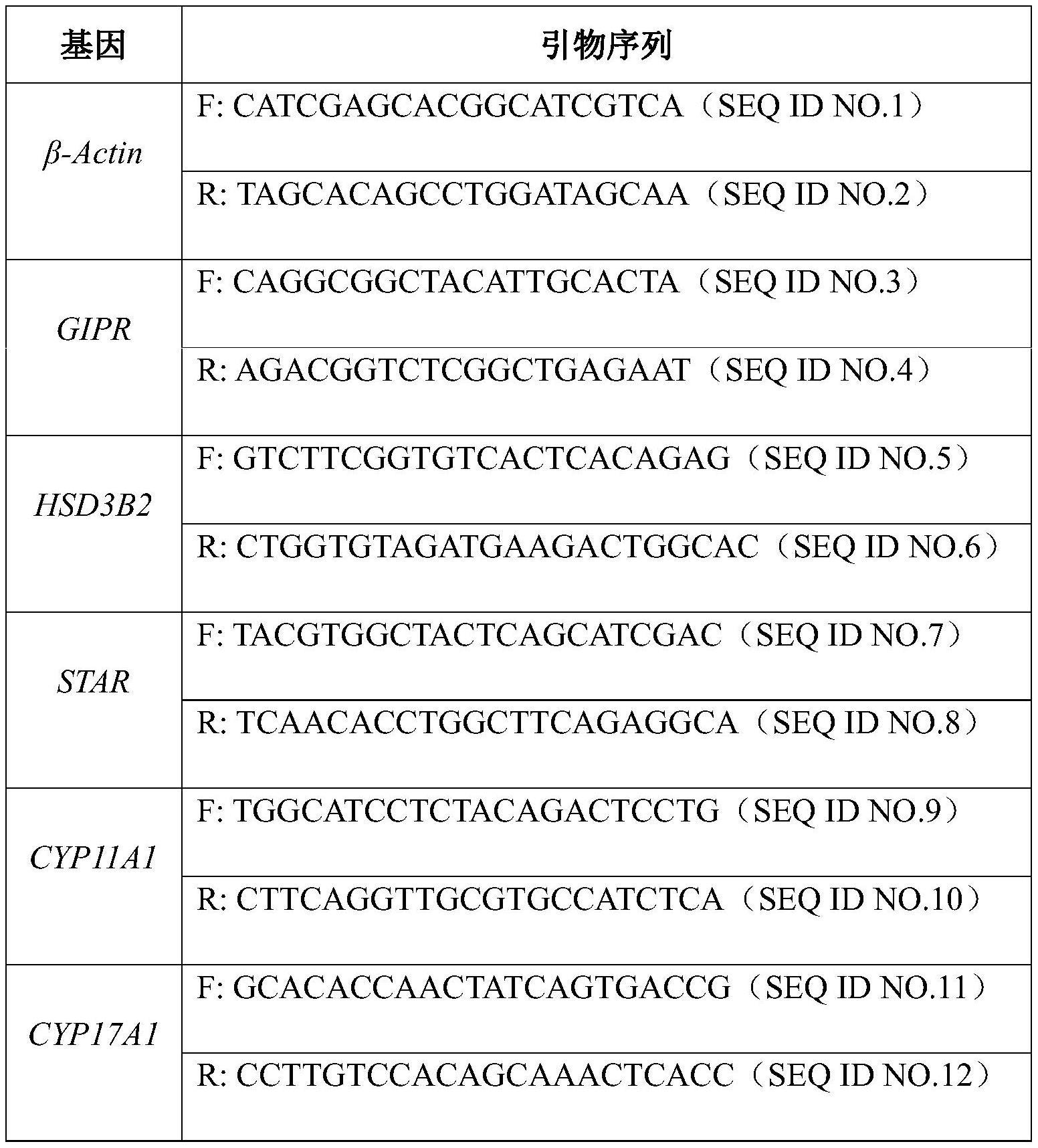 GIP在制备治疗多囊卵巢综合征高雄激素血症药物中的应用