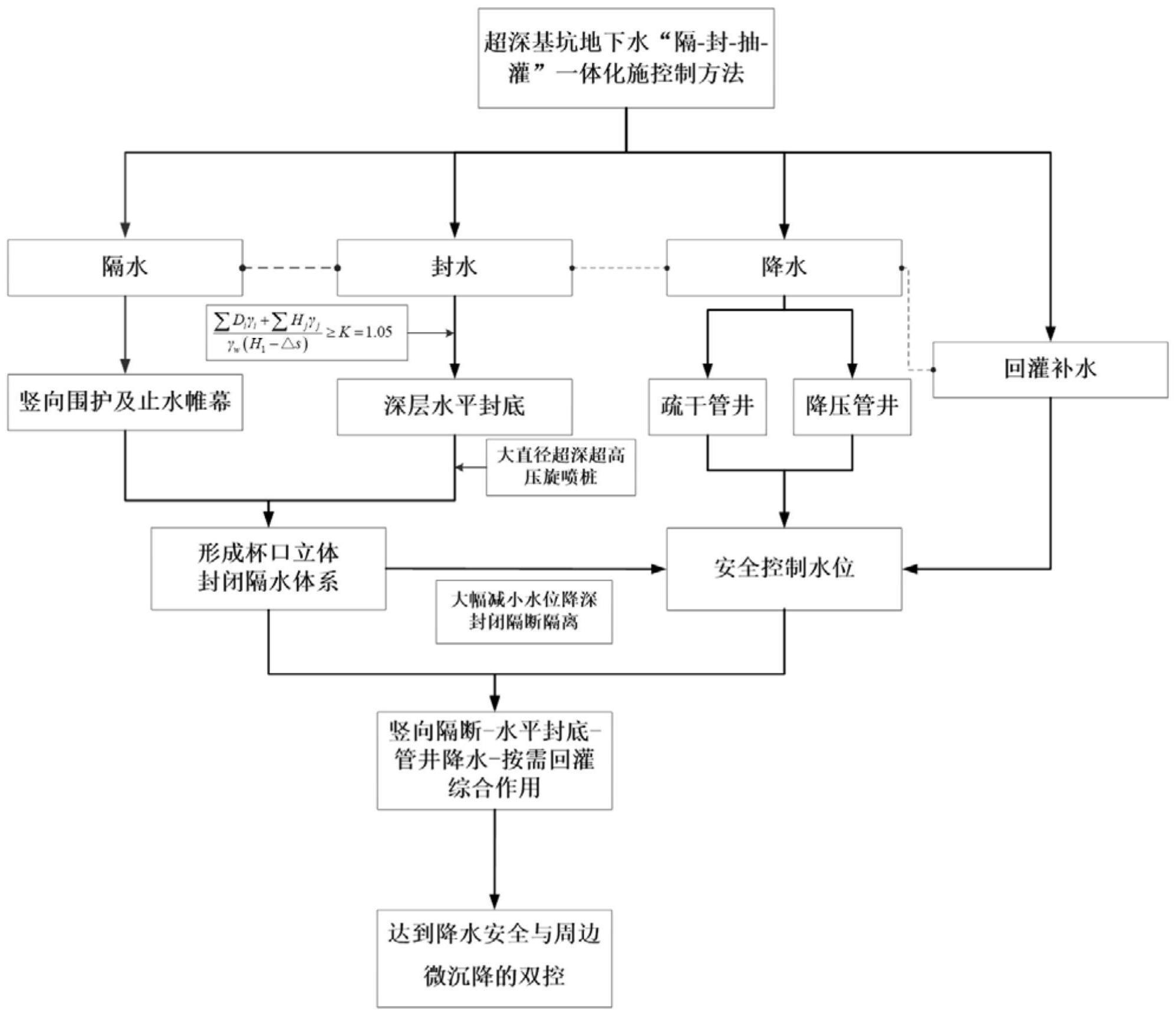 超深基坑的地下水隔-封-抽-灌一体化施工控制方法与流程