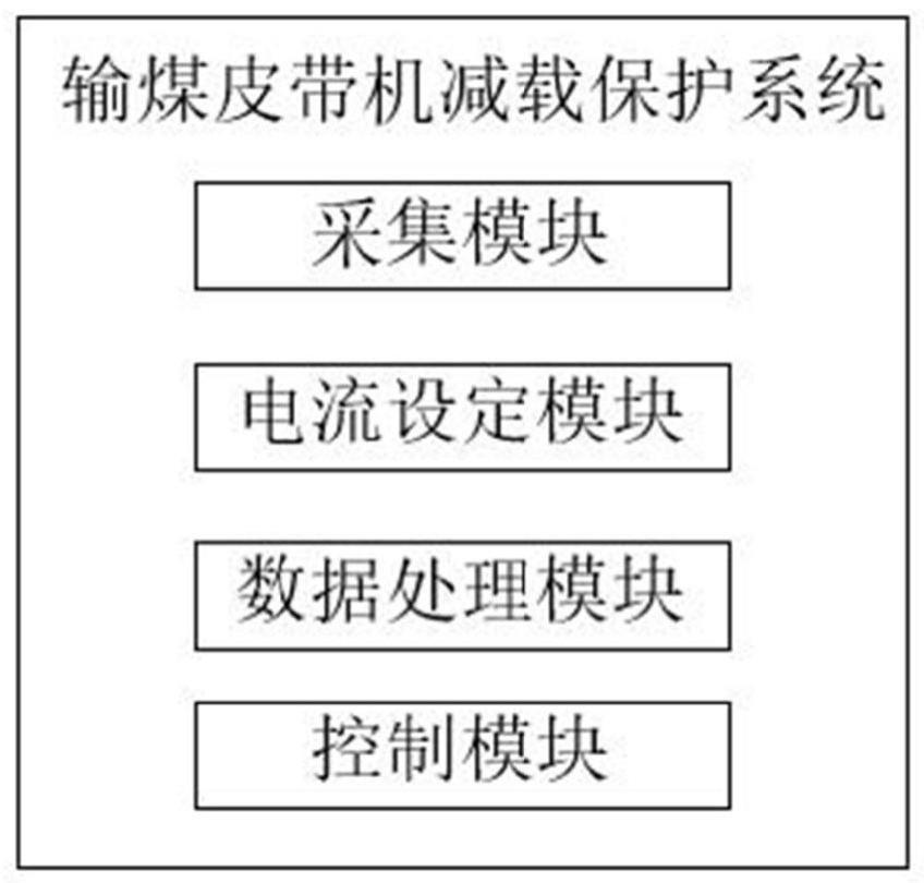 一种输煤皮带机减载保护系统及方法与流程