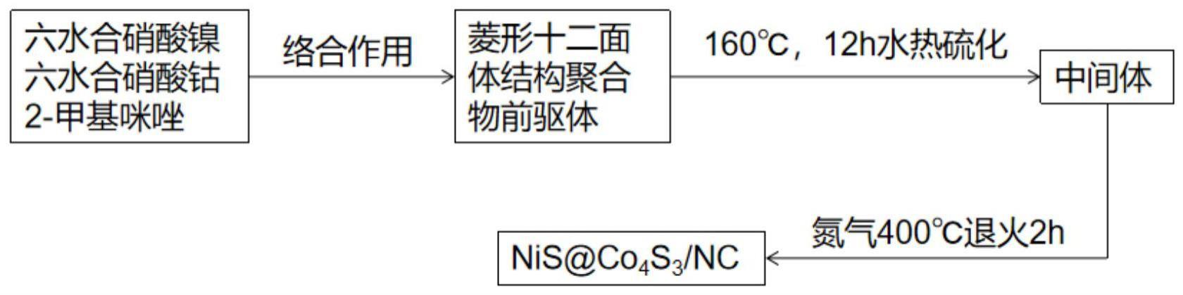 一种双金属硫化物复合材料及其制备方法