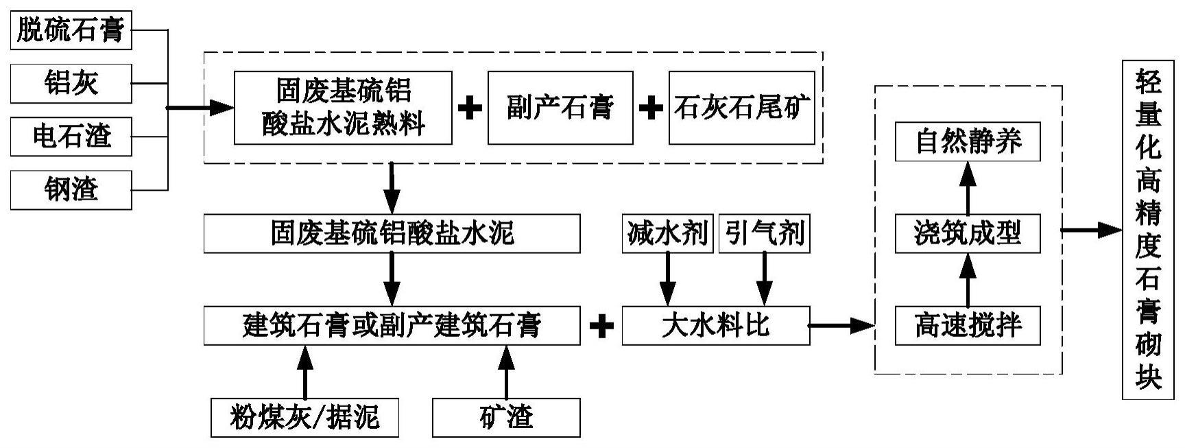 一种高精度、轻量化石膏砌块及其制备方法