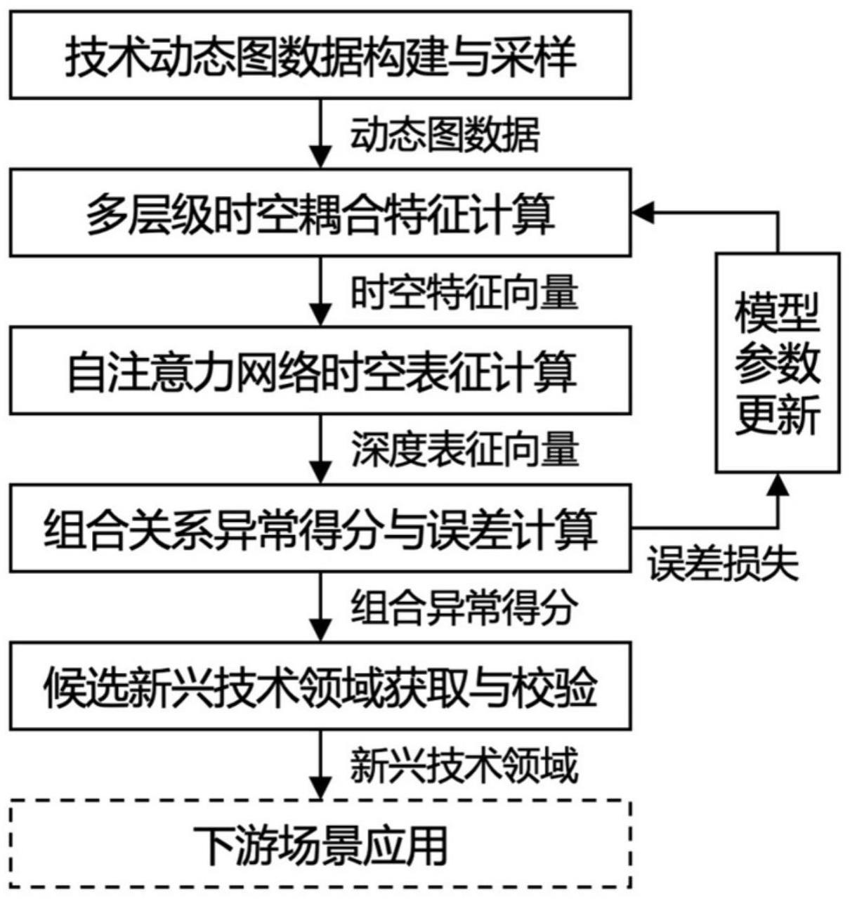 基于动态图异常检测的新兴技术识别方法