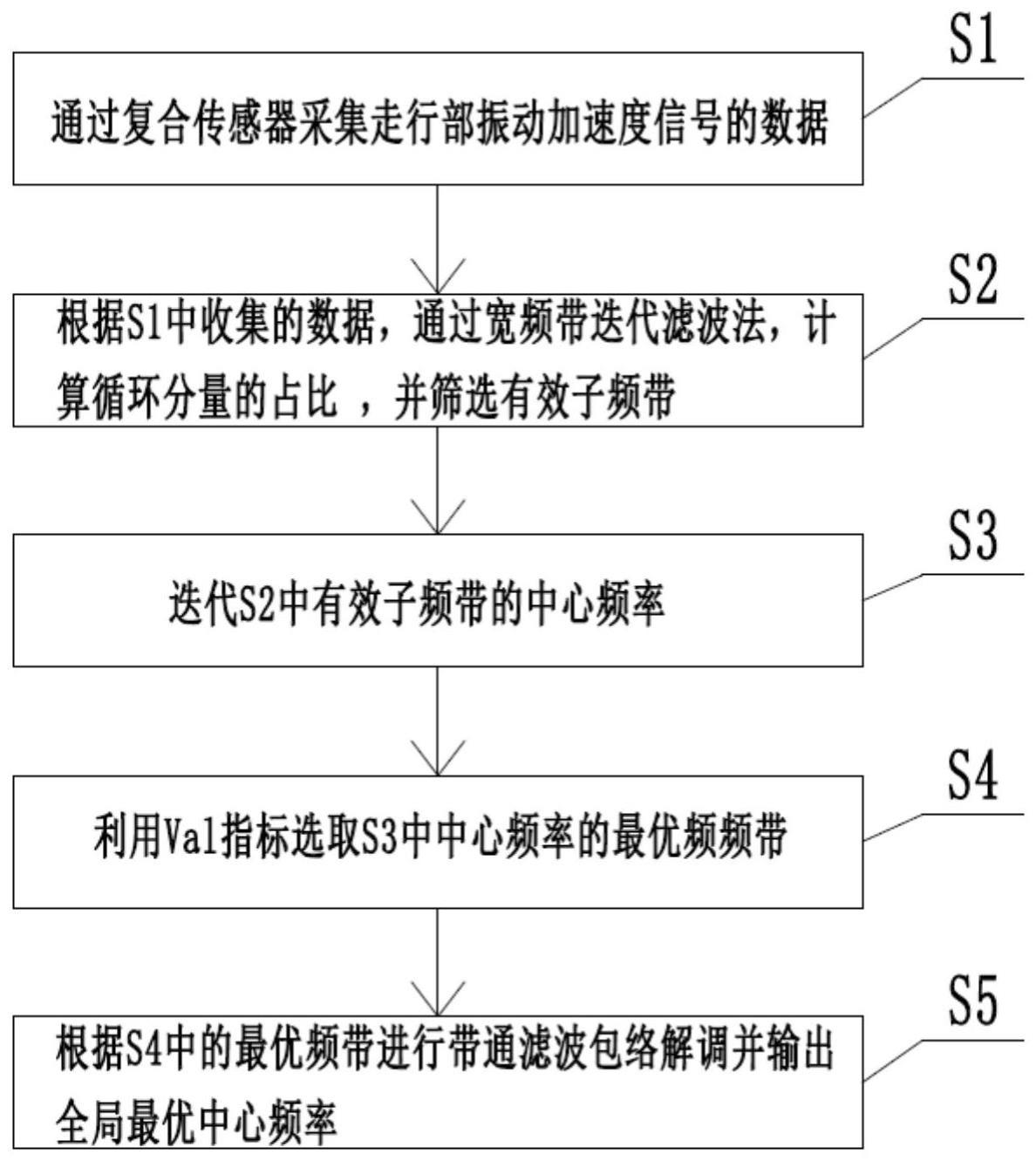 一种基于迭代搜索的走行部振动信号解调方法