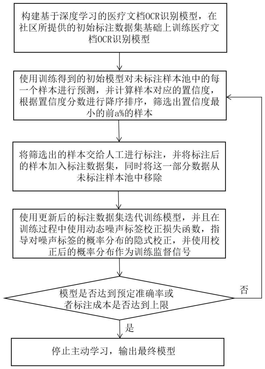 一种用于医疗文档OCR识别的噪声鲁棒主动学习方法