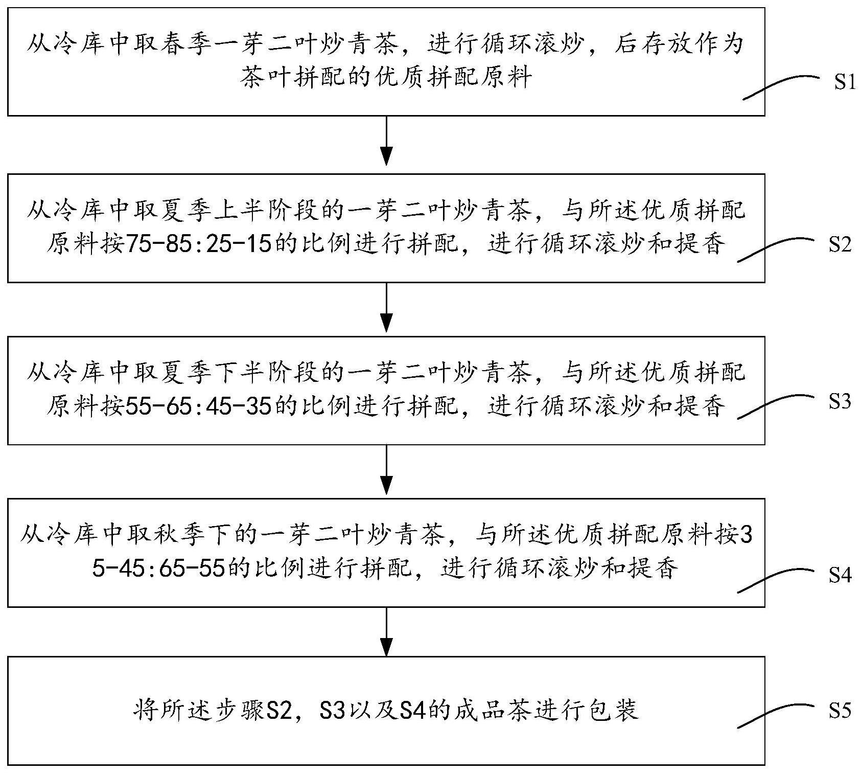 一种半成品绿茶拼配加工方法与流程