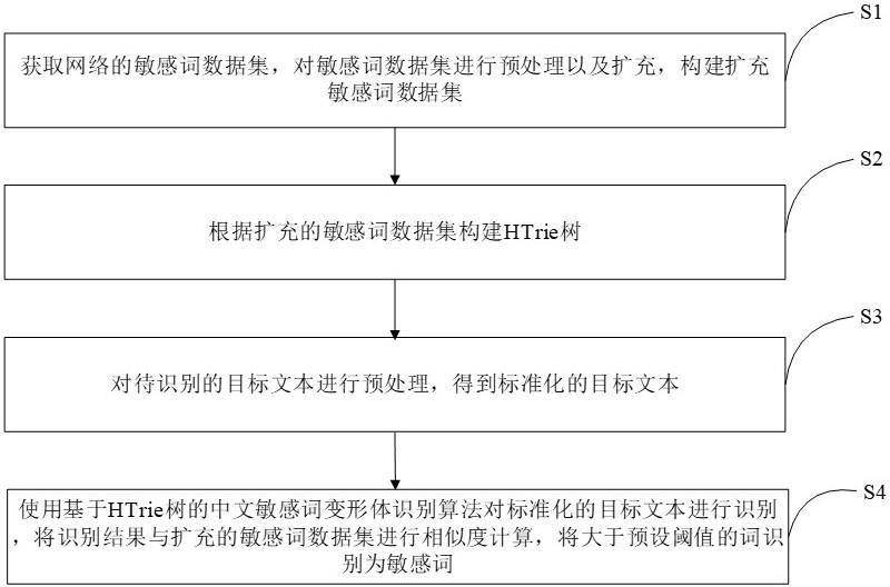 基于HTrie树的中文敏感词变形体识别方法及系统
