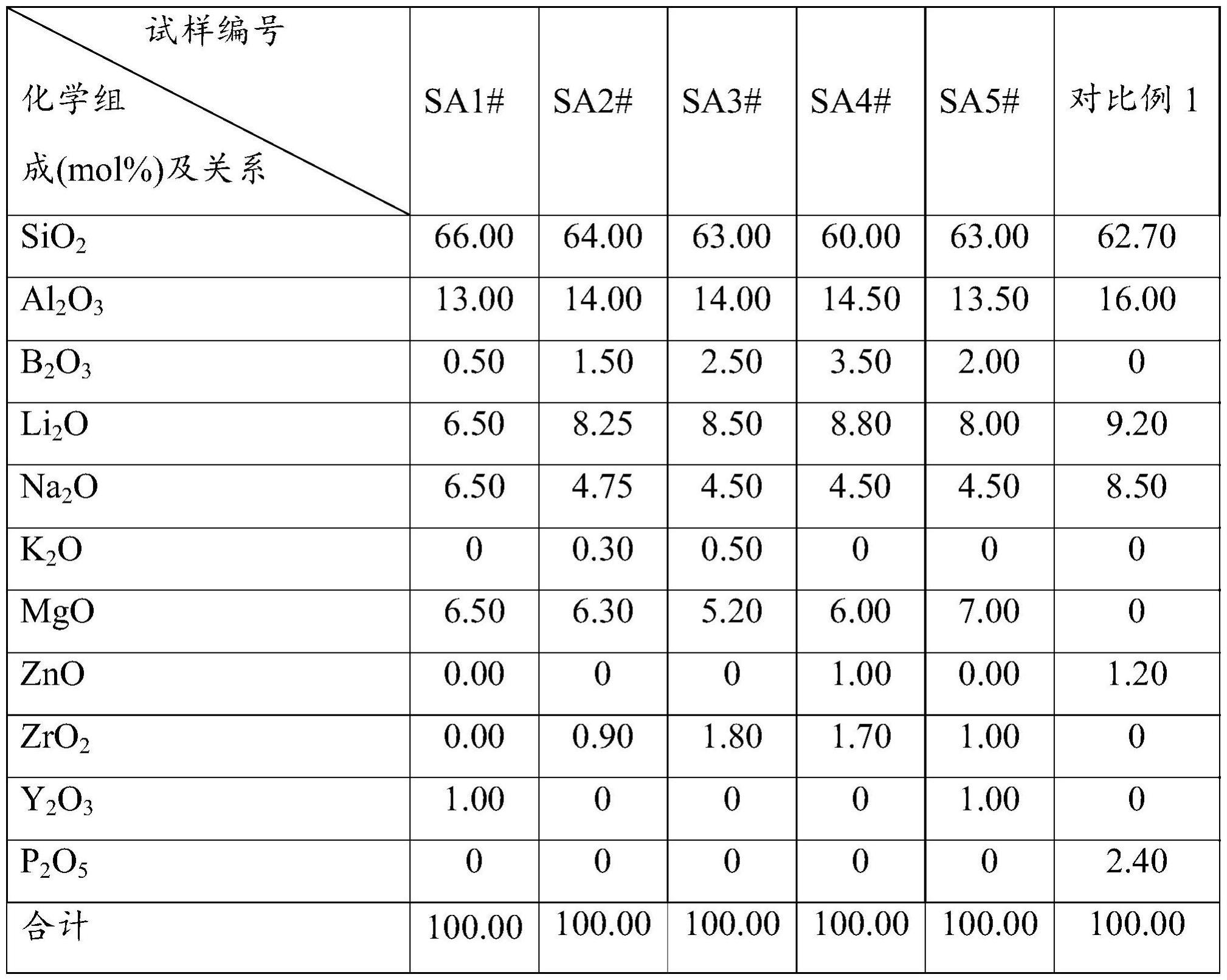 一种抗摔耐划碱铝硅玻璃及制备方法