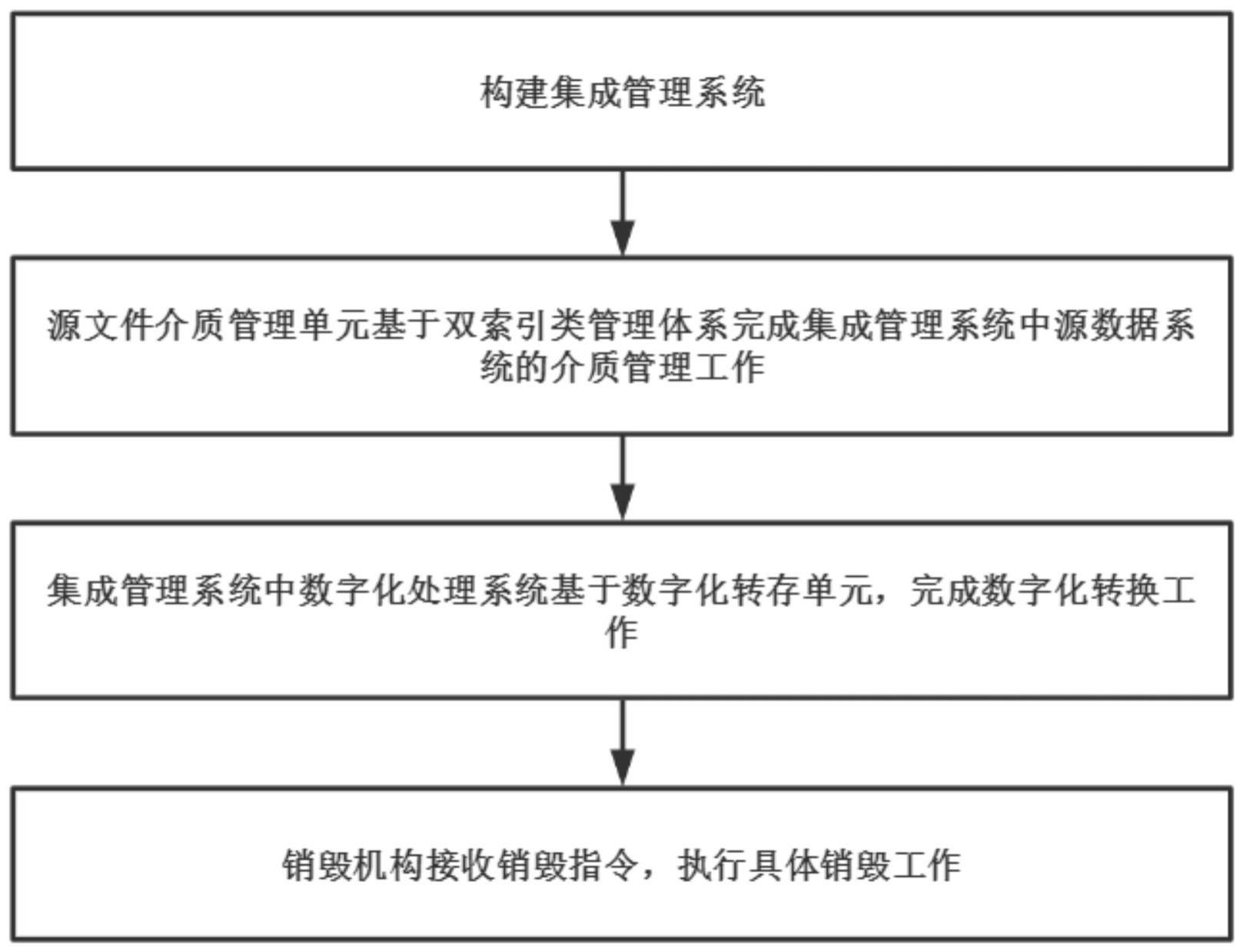 一种自动销毁介质的数字化管理方法与流程