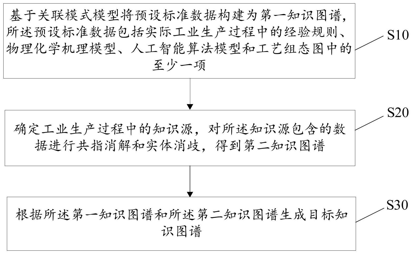 工业知识图谱生成方法、装置、设备及存储介质与流程