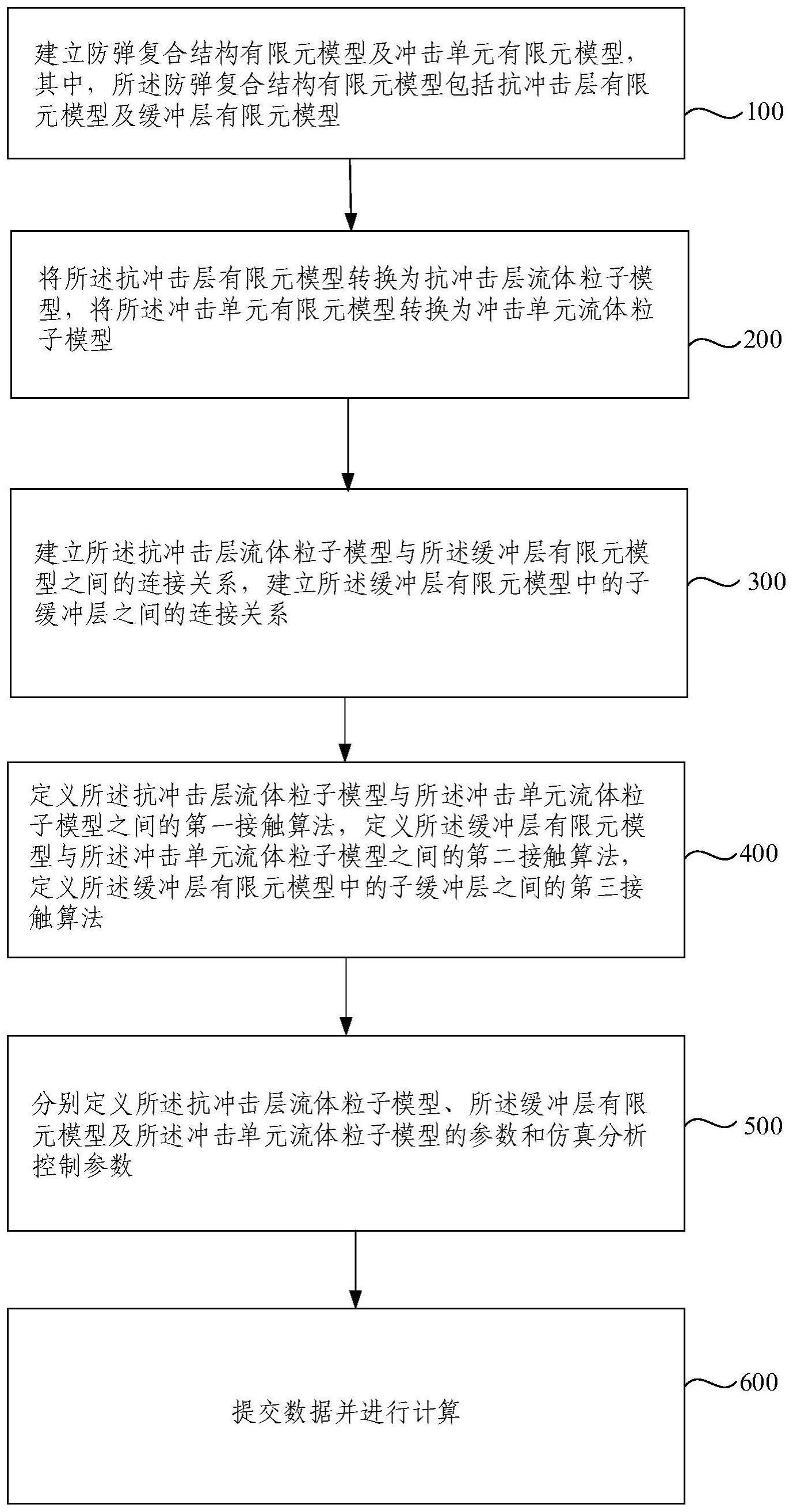 用于防弹复合结构的仿真分析方法及装置与流程