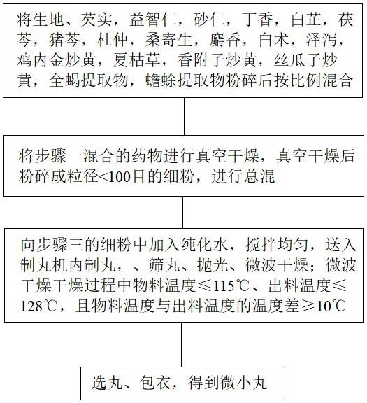 一种治疗尿毒症药物的制备方法与流程