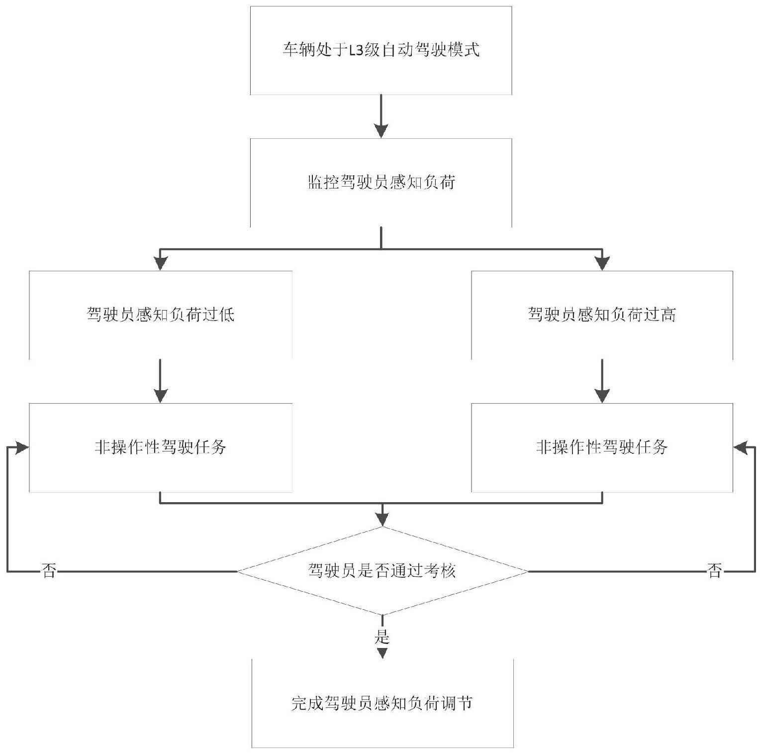 一种L3级自动驾驶汽车驾驶员工作任务调节方法及装置与流程