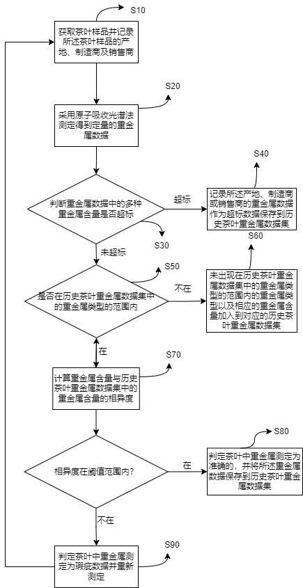 一种茶叶中重金属测定的设备和方法与流程