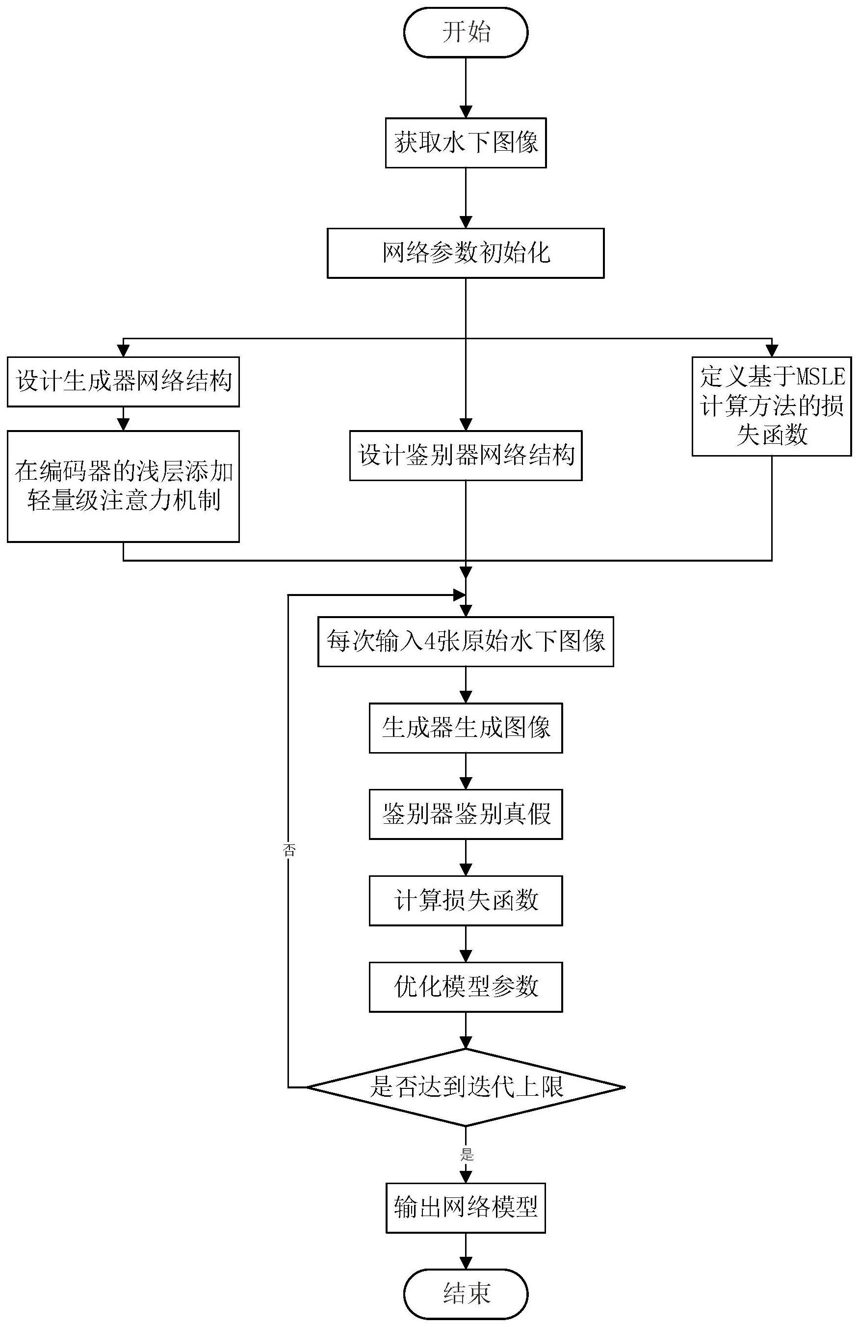 基于轻量级注意力机制的水下图像色彩复原方法