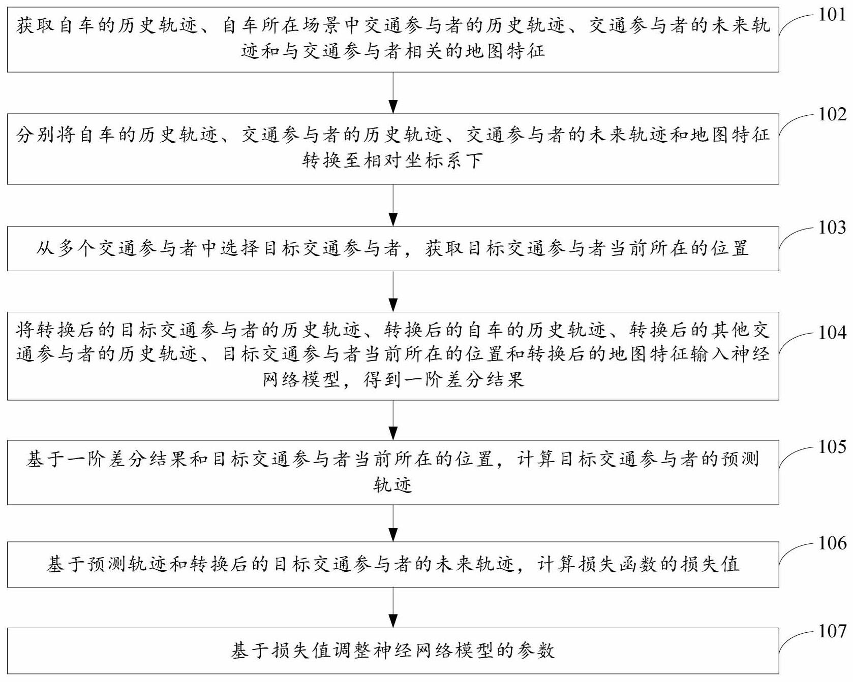 模型训练方法和装置、轨迹预测方法和装置与流程