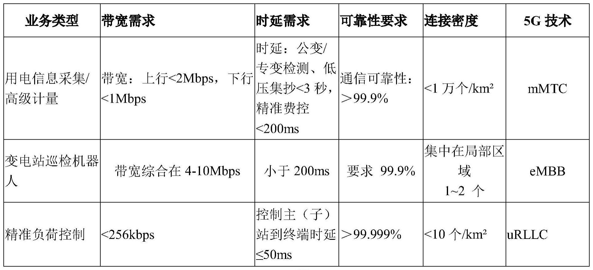 一种多维深度5G性能与电力业务需求匹配分析方法与流程