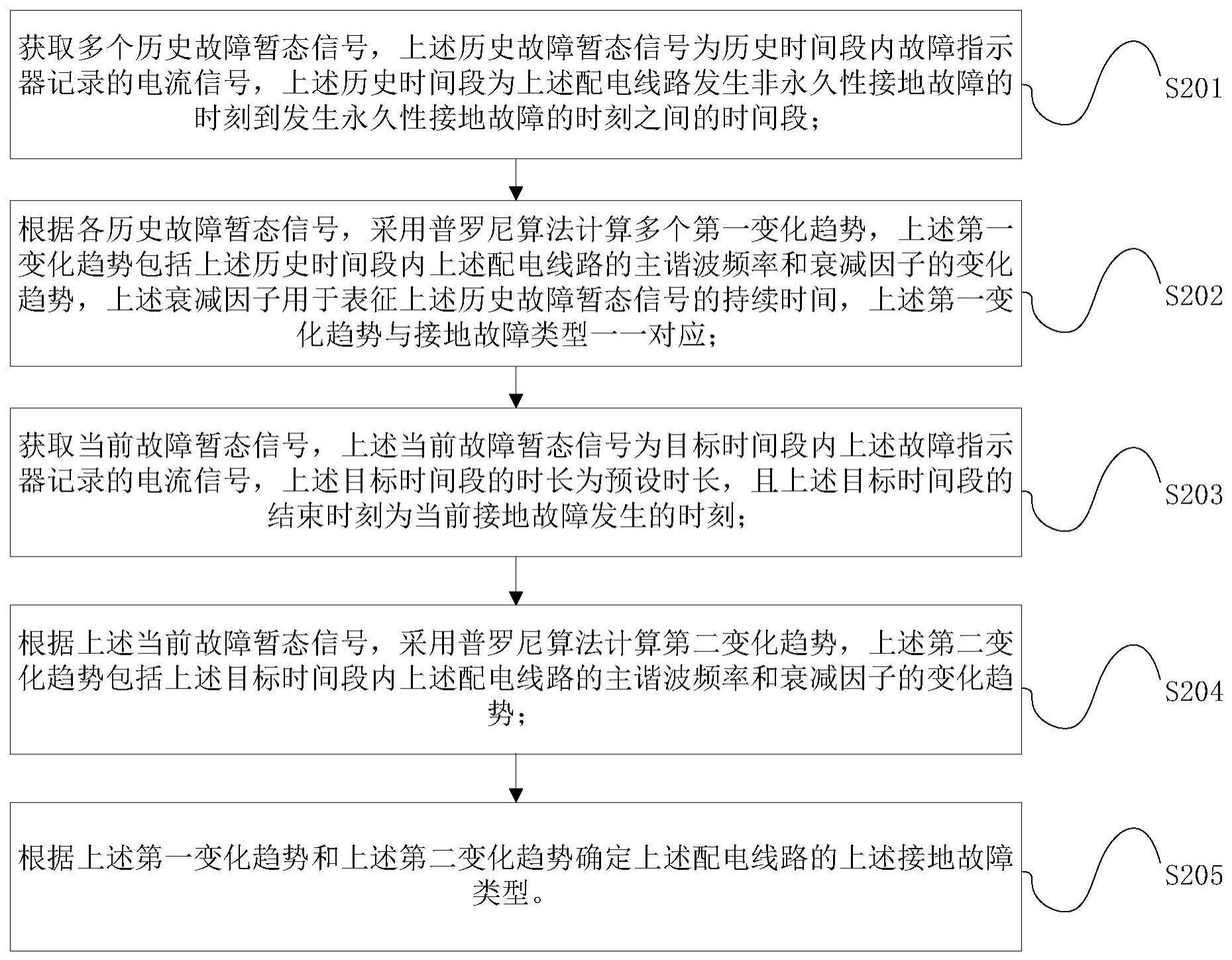 配电线路的接地故障监测方法、监测装置和故障指示器与流程