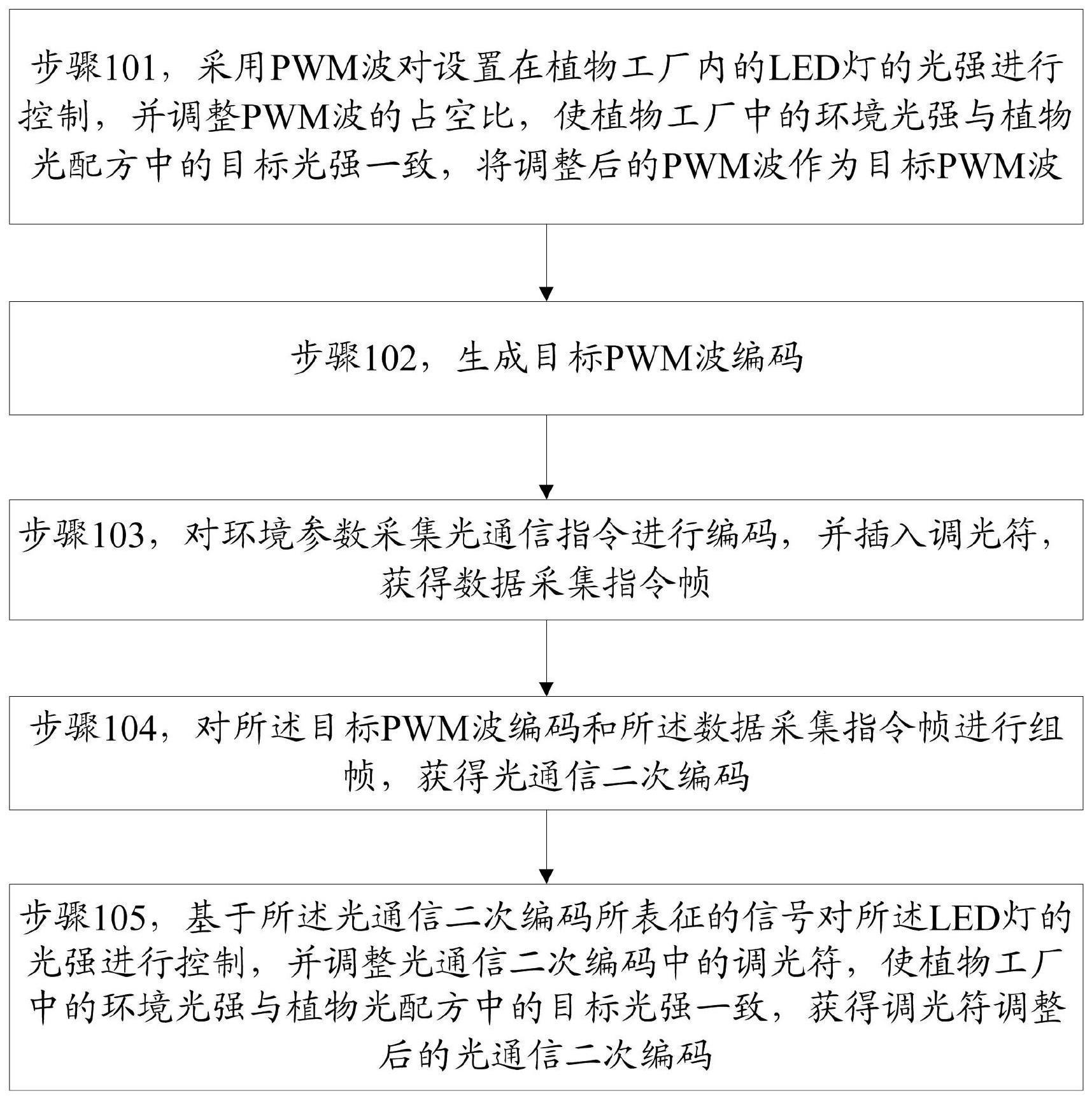 一种同时实现灯光强调整与光通信的编码方法及系统与流程