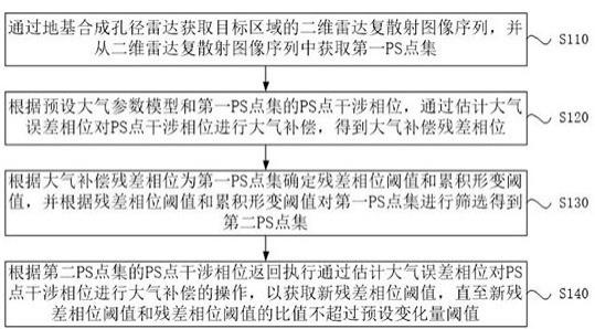 一种地基合成孔径雷达大气补偿方法与流程