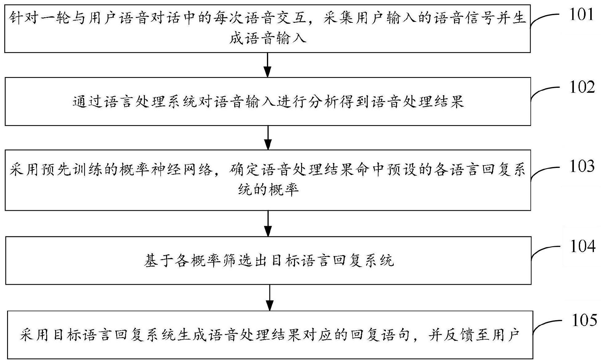 一种基于预训练深度神经网络模型的语音回复方法与流程