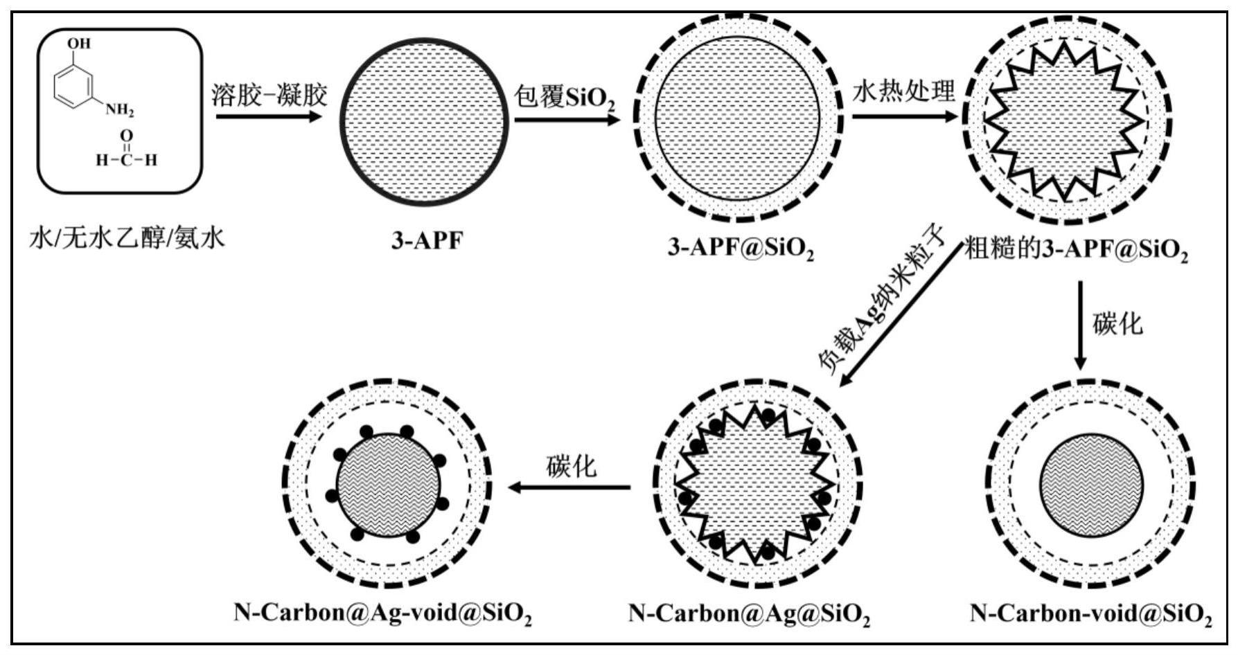 一种N-Carbon@Ag-void@SiO2蛋黄-蛋壳结构纳米催化剂的制备方法和应用