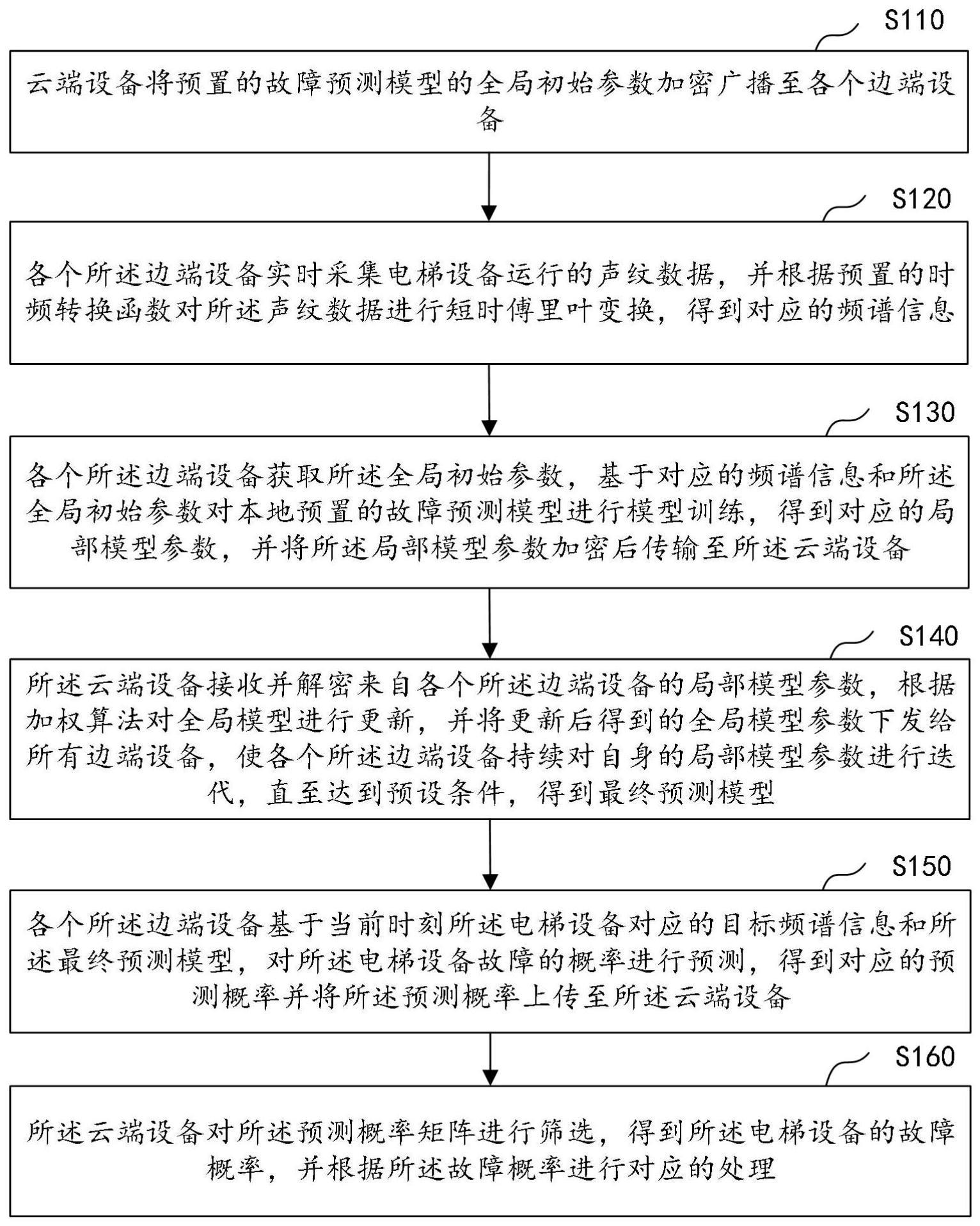 基于云边协同的电梯故障预测方法及装置与流程