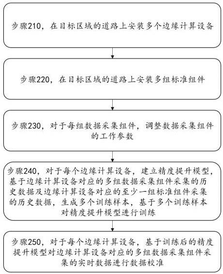 一种基于自监督学习的提升路侧传感器精度的方法及系统与流程