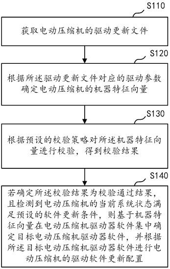 电动压缩机的驱动器软件智能更新方法及装置与流程