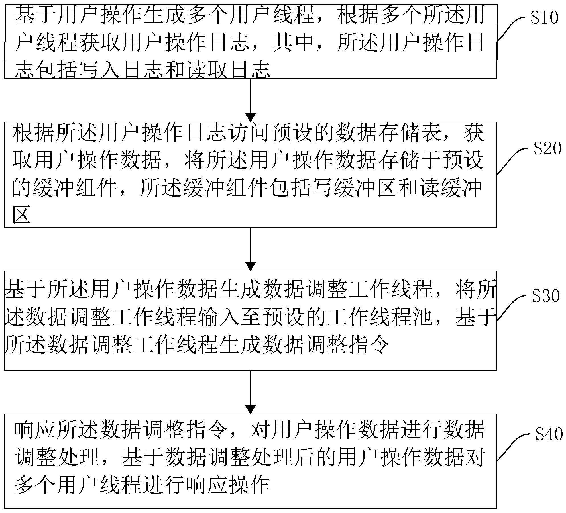 一种基于日志的高速异步缓冲方法、系统、设备及介质与流程