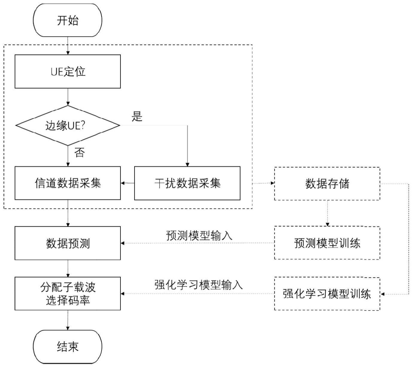 一种无线资源分配优化装置及方法