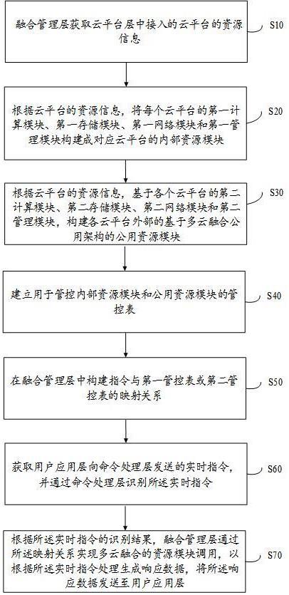 一种基于多云融合的数据管控方法与多云融合管理平台与流程