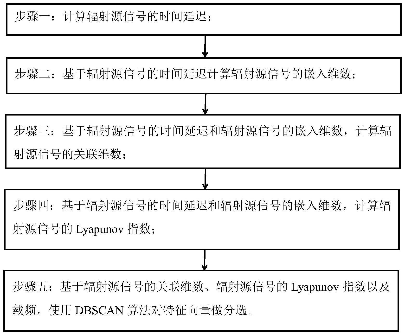 基于相空间重构的辐射源分选方法