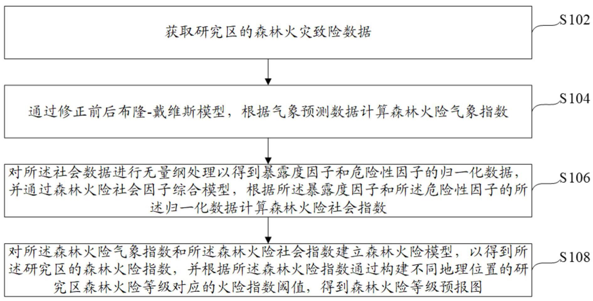 森林火险预测方法、装置、电子设备及可读存储介质与流程