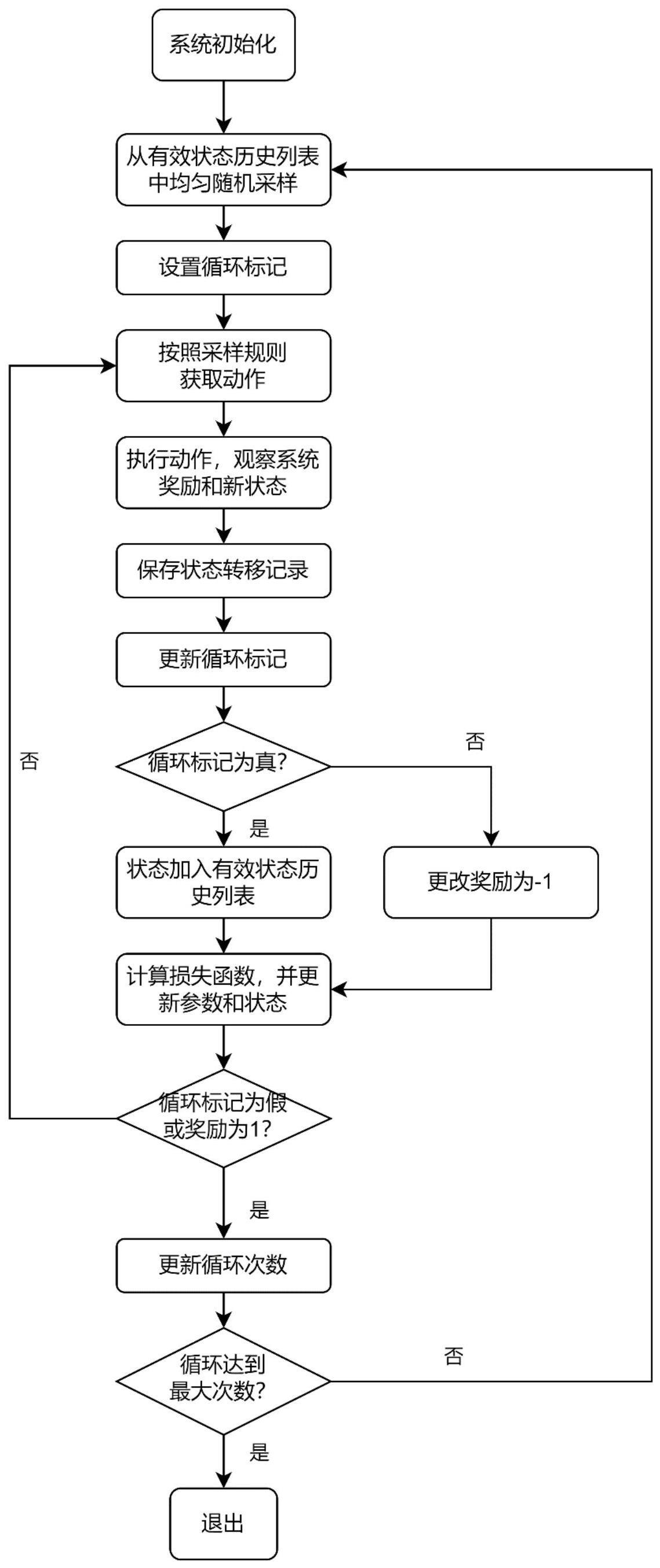 一种基于强化学习框架的核安全控制软件异常测试方法