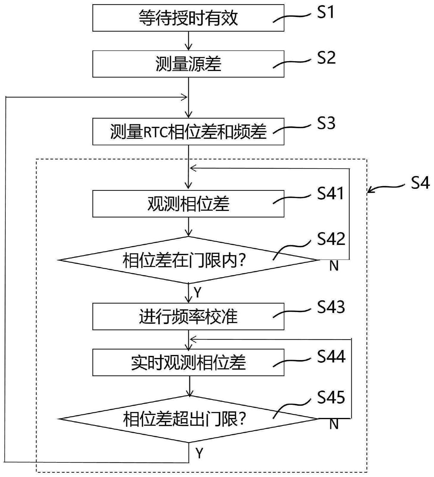 一种电力北斗授时抗干扰装置的RTC相位和频率校准方法与流程