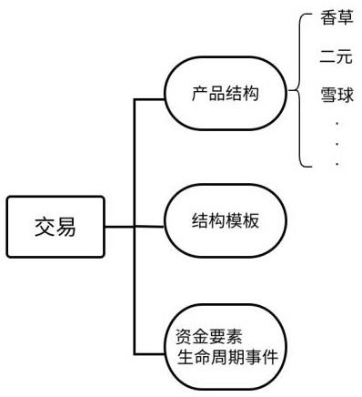 一种快速定制场外期权产品结构制作方法与流程