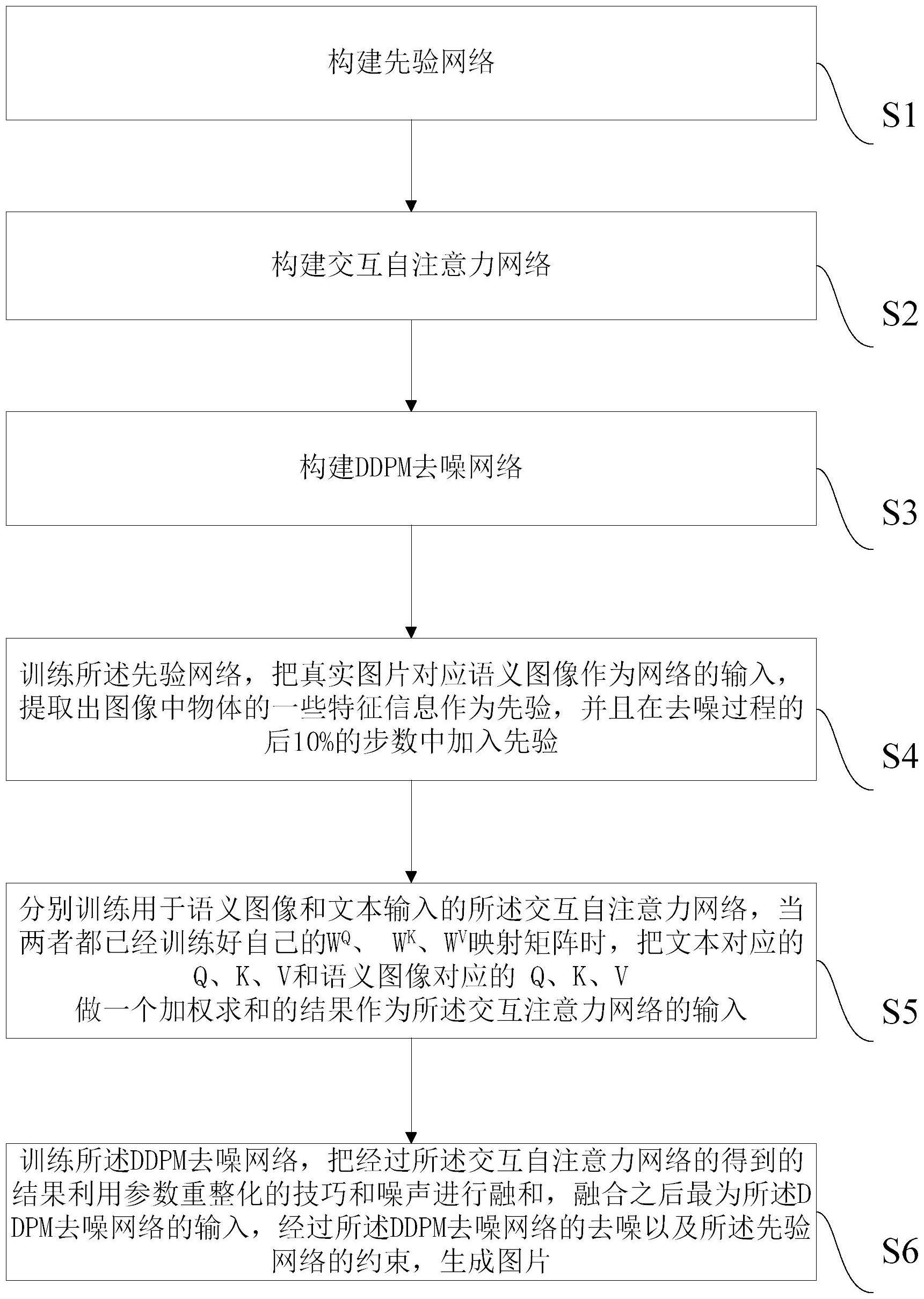 一种先验的语义图像转变成图片的方法