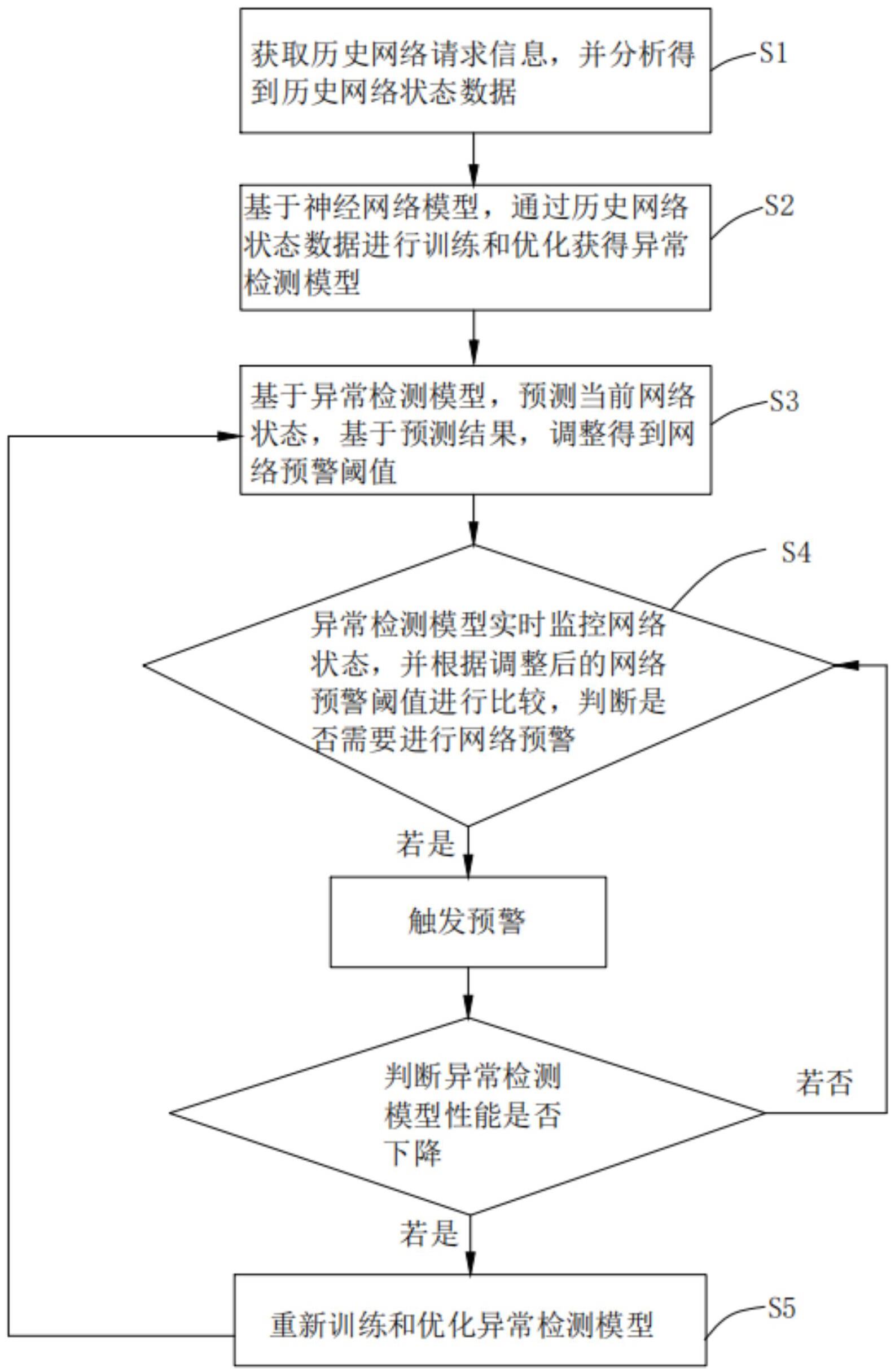 一种网络预警方法及计算机存储介质与流程