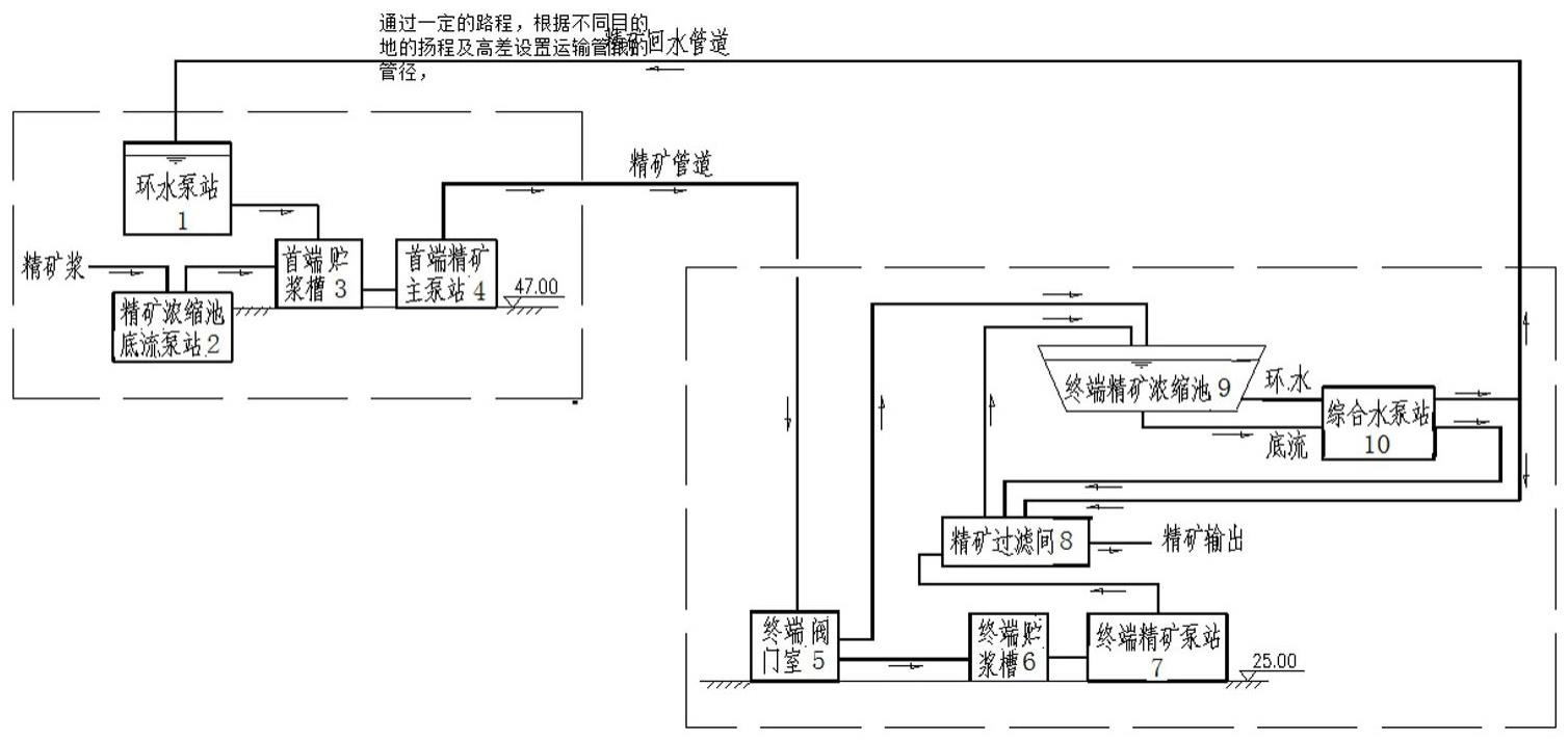 用于管道输送的工艺系统的制作方法