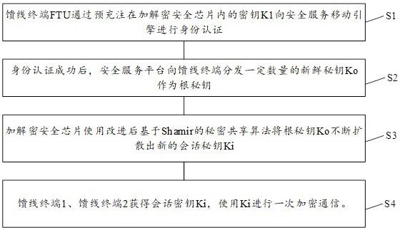 一种5G馈线终端通信安全防护方法、装置及存储介质