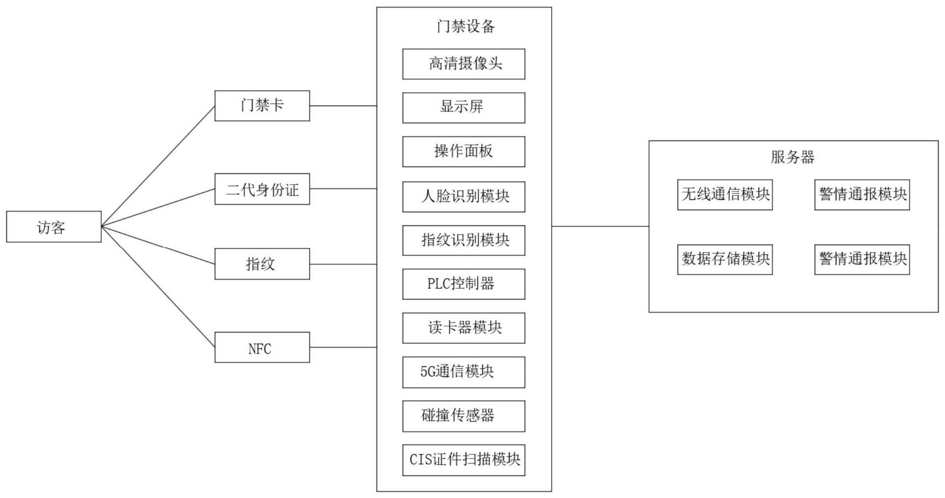 一种楼宇单元门禁的访客管理系统及方法与流程