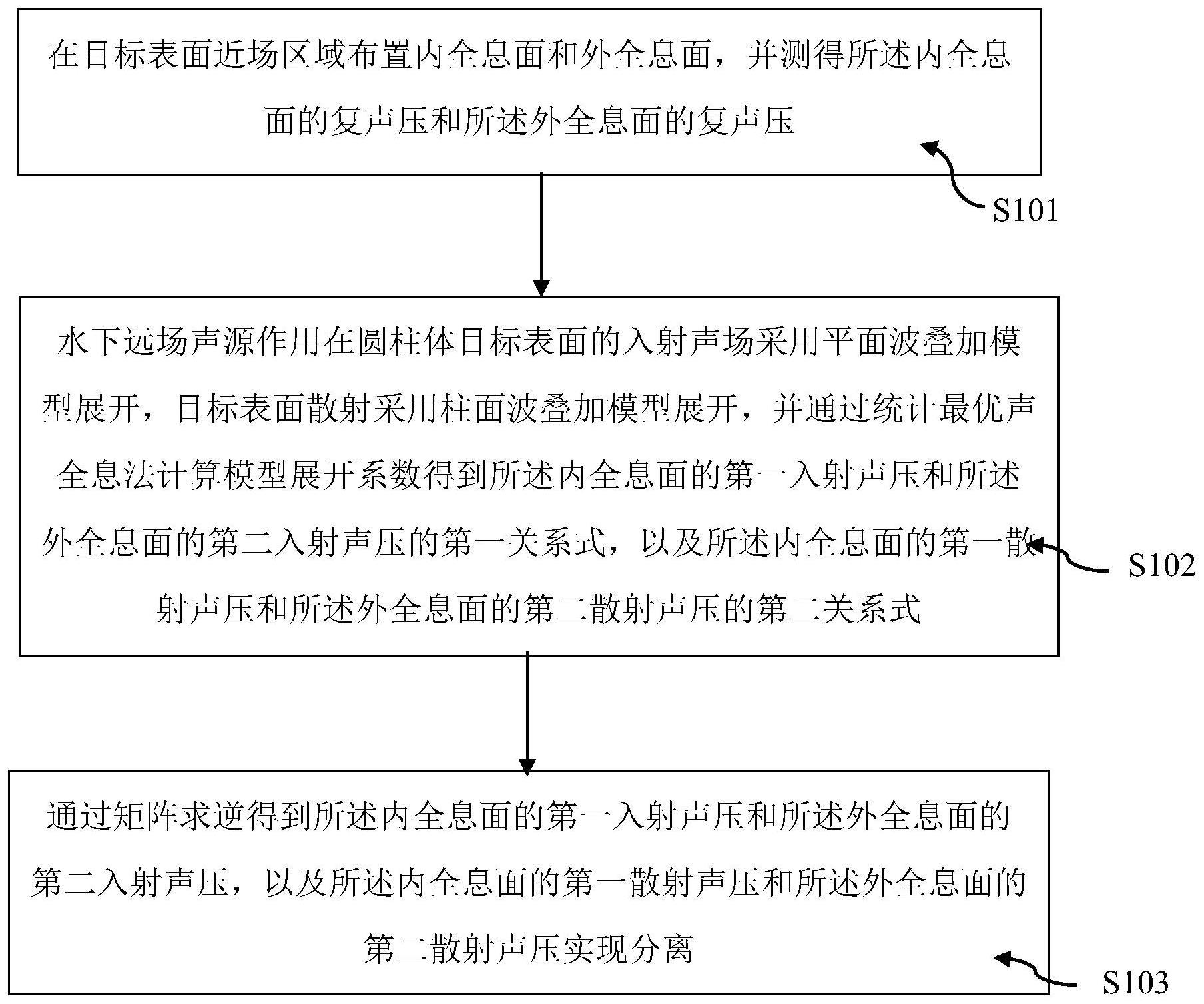 入射声场与散射声场分离方法、系统、装置及其存储介质与流程