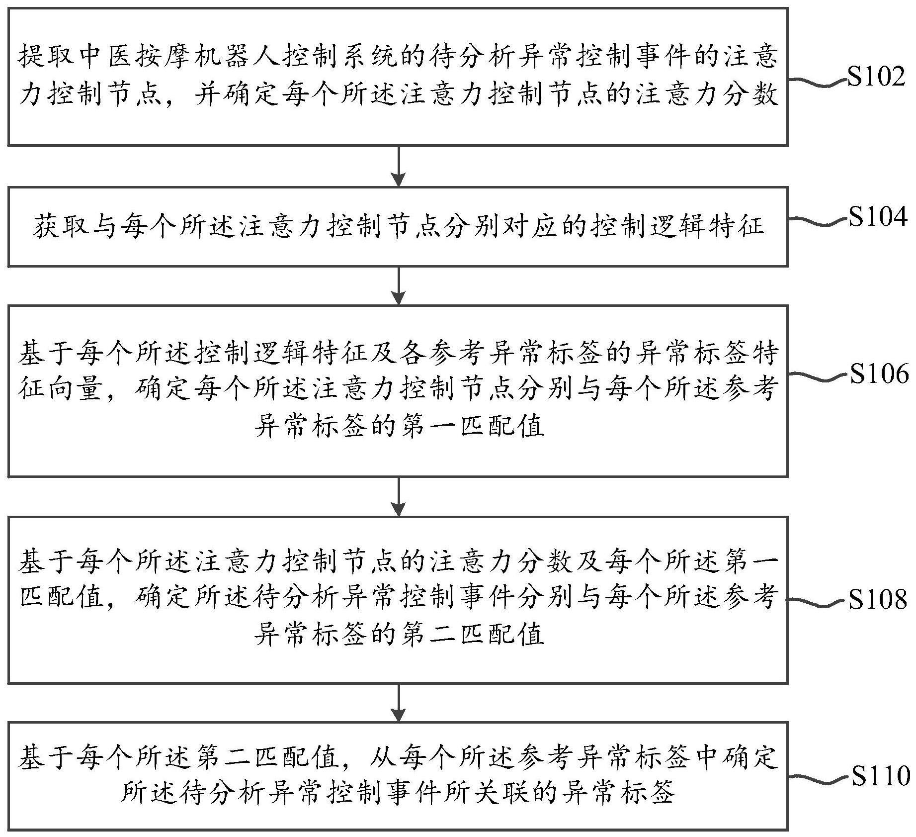 一种中医按摩机器人控制系统的异常分析方法及系统