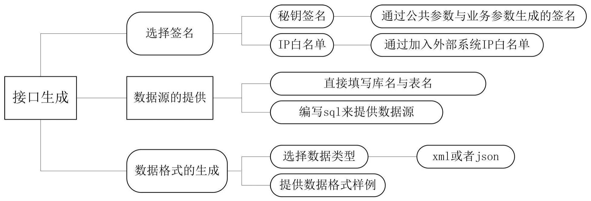 接口自动生成方法、装置、设备及存储介质与流程