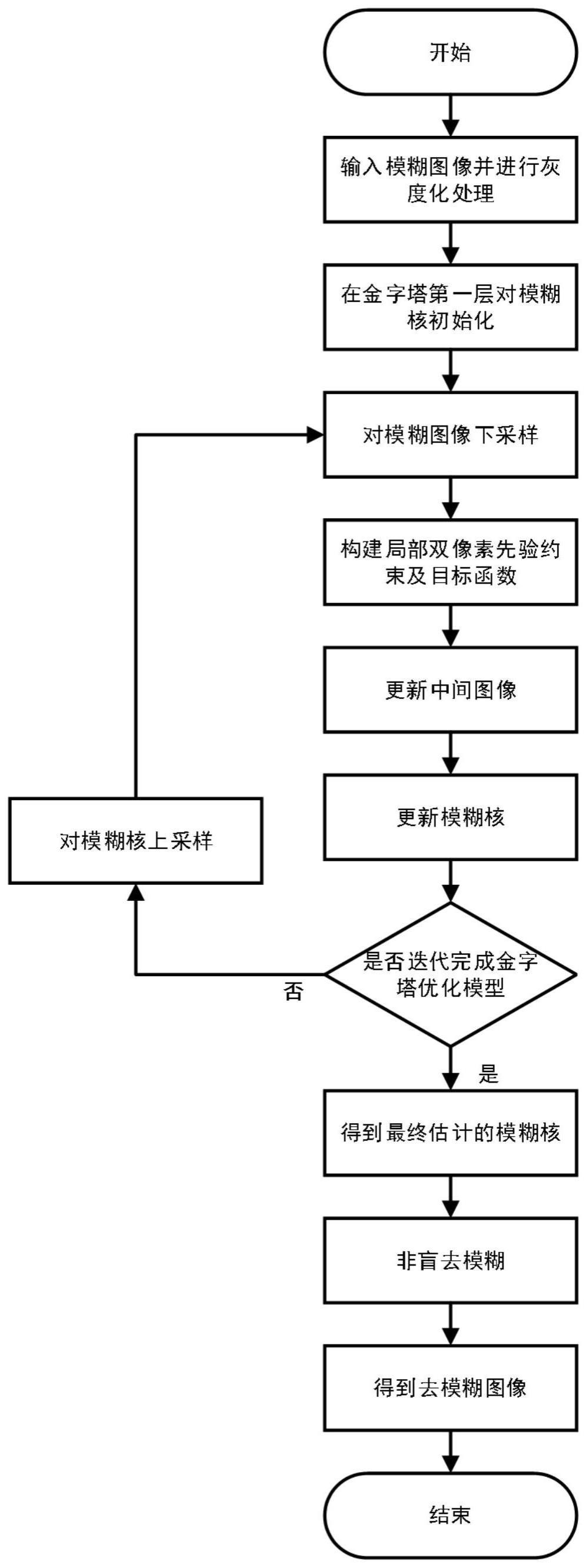 一种基于局部双像素先验的图像盲去模糊方法