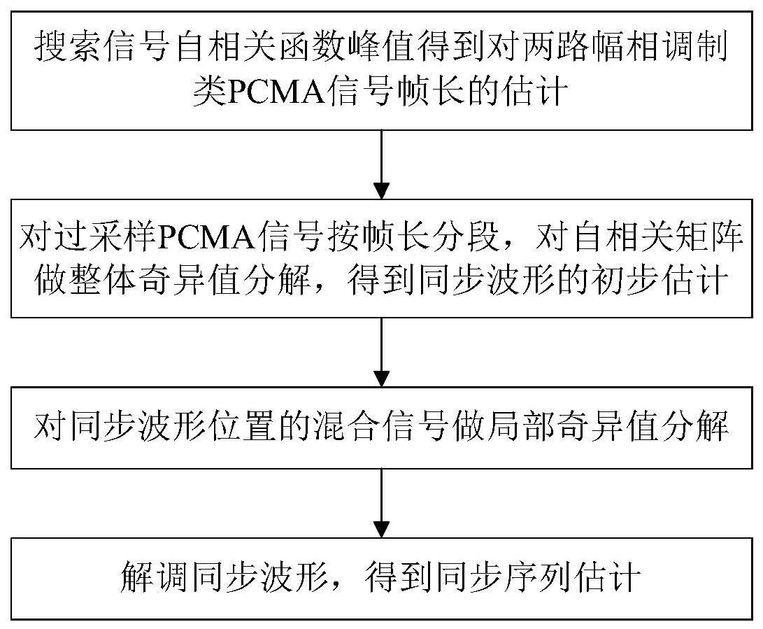 PCMA系统双同步序列联合盲估计方法及装置